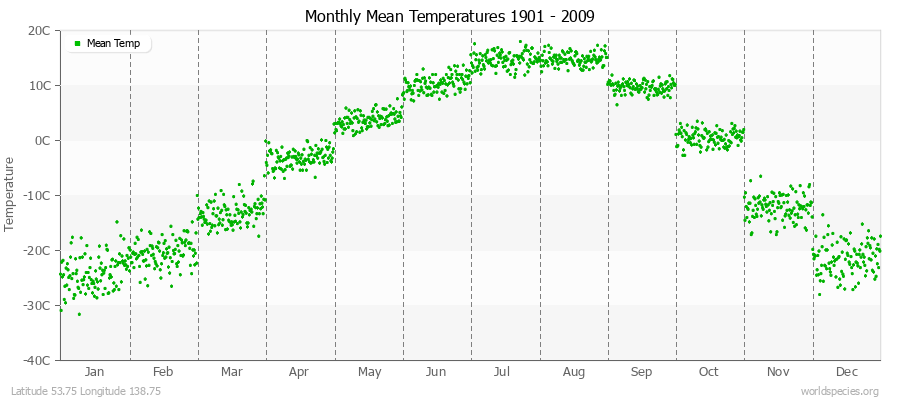 Monthly Mean Temperatures 1901 - 2009 (Metric) Latitude 53.75 Longitude 138.75