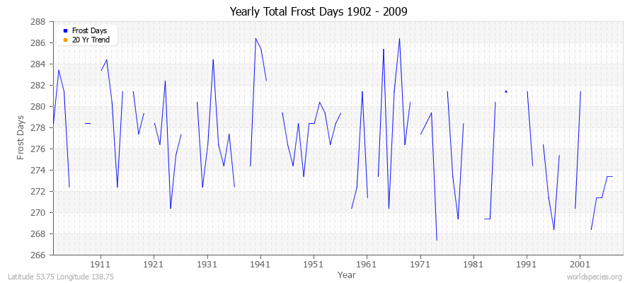 Yearly Total Frost Days 1902 - 2009 Latitude 53.75 Longitude 138.75