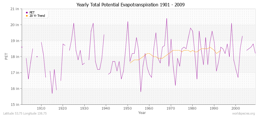 Yearly Total Potential Evapotranspiration 1901 - 2009 (English) Latitude 53.75 Longitude 138.75