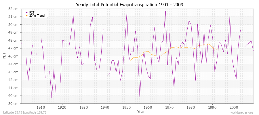 Yearly Total Potential Evapotranspiration 1901 - 2009 (Metric) Latitude 53.75 Longitude 138.75