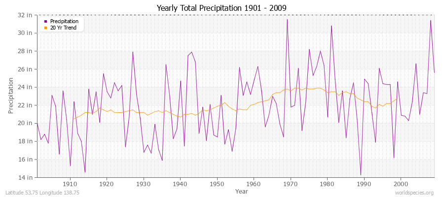 Yearly Total Precipitation 1901 - 2009 (English) Latitude 53.75 Longitude 138.75