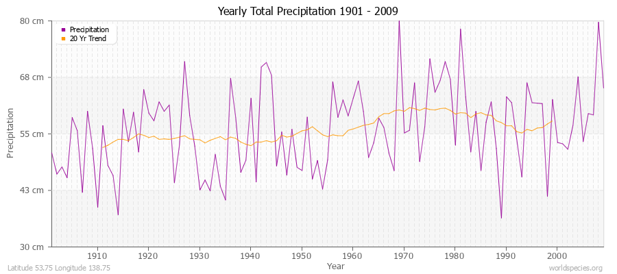 Yearly Total Precipitation 1901 - 2009 (Metric) Latitude 53.75 Longitude 138.75