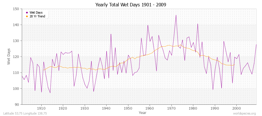 Yearly Total Wet Days 1901 - 2009 Latitude 53.75 Longitude 138.75