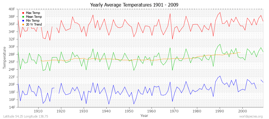 Yearly Average Temperatures 2010 - 2009 (English) Latitude 54.25 Longitude 138.75