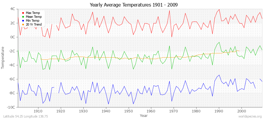 Yearly Average Temperatures 2010 - 2009 (Metric) Latitude 54.25 Longitude 138.75