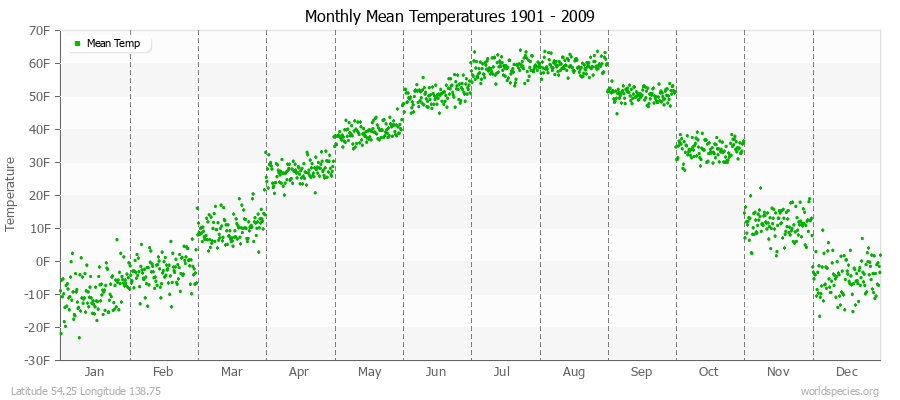 Monthly Mean Temperatures 1901 - 2009 (English) Latitude 54.25 Longitude 138.75