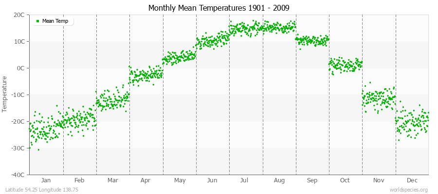 Monthly Mean Temperatures 1901 - 2009 (Metric) Latitude 54.25 Longitude 138.75