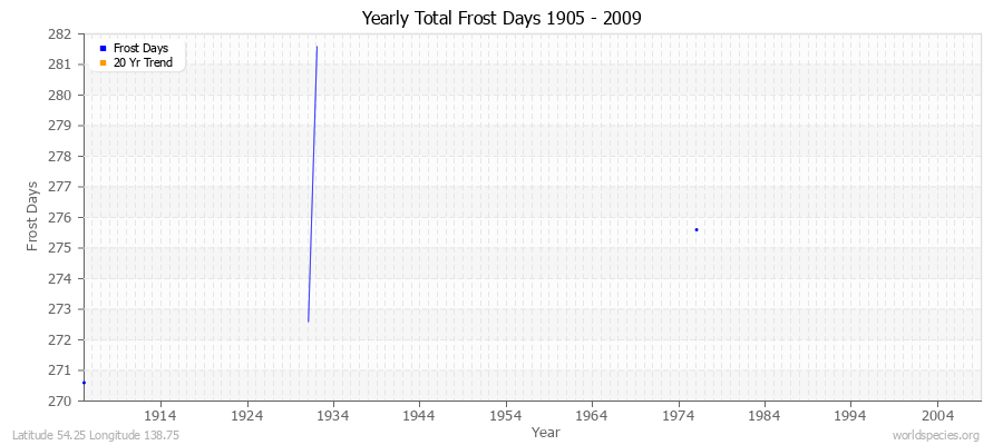 Yearly Total Frost Days 1905 - 2009 Latitude 54.25 Longitude 138.75