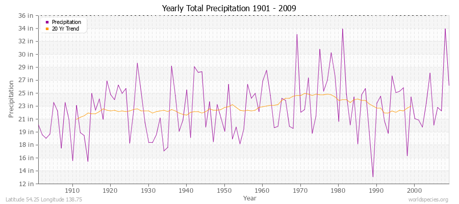 Yearly Total Precipitation 1901 - 2009 (English) Latitude 54.25 Longitude 138.75