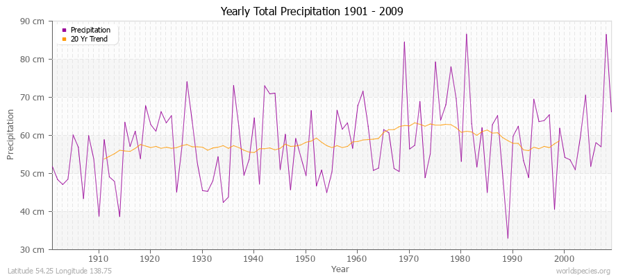 Yearly Total Precipitation 1901 - 2009 (Metric) Latitude 54.25 Longitude 138.75