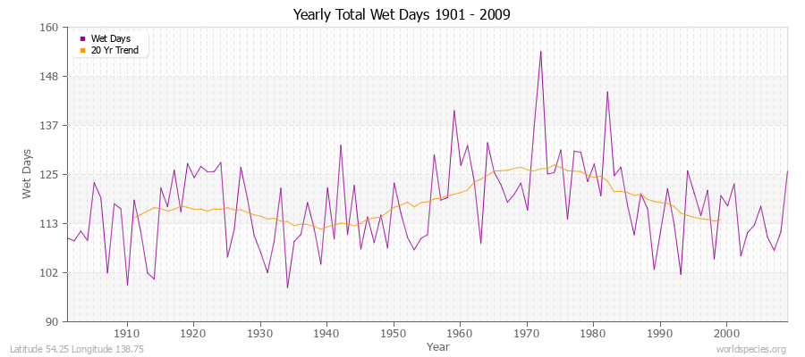 Yearly Total Wet Days 1901 - 2009 Latitude 54.25 Longitude 138.75