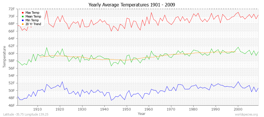 Yearly Average Temperatures 2010 - 2009 (English) Latitude -35.75 Longitude 139.25