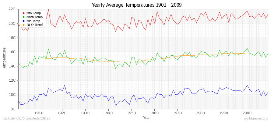 Yearly Average Temperatures 2010 - 2009 (Metric) Latitude -35.75 Longitude 139.25