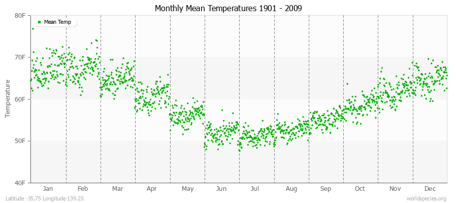 Monthly Mean Temperatures 1901 - 2009 (English) Latitude -35.75 Longitude 139.25