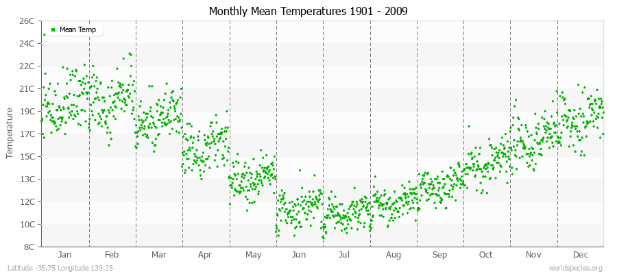 Monthly Mean Temperatures 1901 - 2009 (Metric) Latitude -35.75 Longitude 139.25