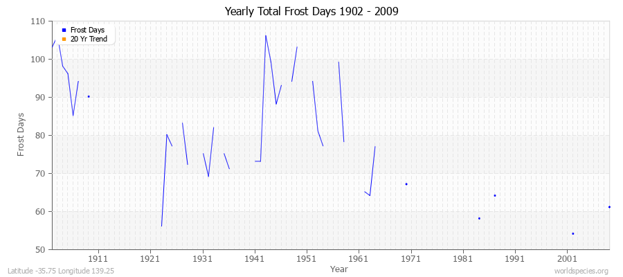 Yearly Total Frost Days 1902 - 2009 Latitude -35.75 Longitude 139.25