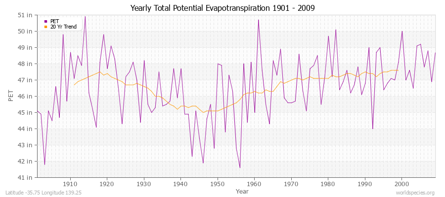 Yearly Total Potential Evapotranspiration 1901 - 2009 (English) Latitude -35.75 Longitude 139.25