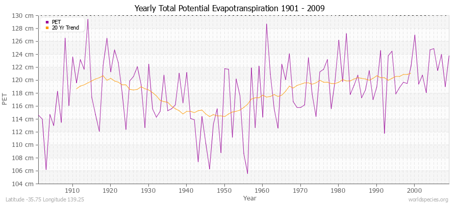 Yearly Total Potential Evapotranspiration 1901 - 2009 (Metric) Latitude -35.75 Longitude 139.25