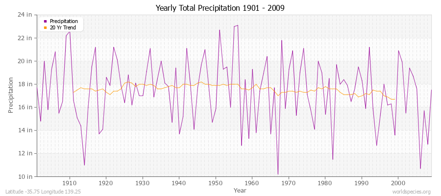 Yearly Total Precipitation 1901 - 2009 (English) Latitude -35.75 Longitude 139.25