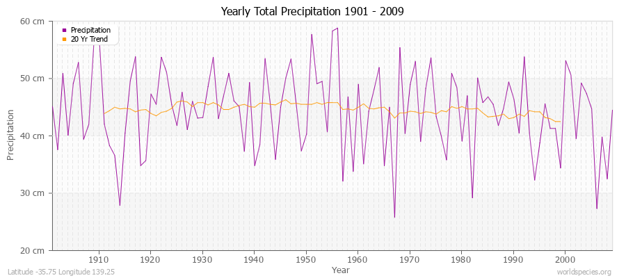 Yearly Total Precipitation 1901 - 2009 (Metric) Latitude -35.75 Longitude 139.25