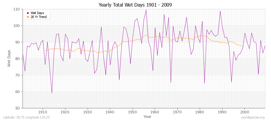 Yearly Total Wet Days 1901 - 2009 Latitude -35.75 Longitude 139.25