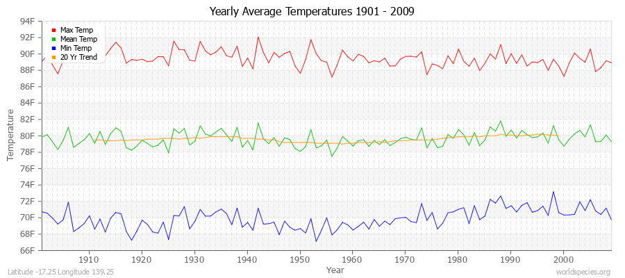 Yearly Average Temperatures 2010 - 2009 (English) Latitude -17.25 Longitude 139.25
