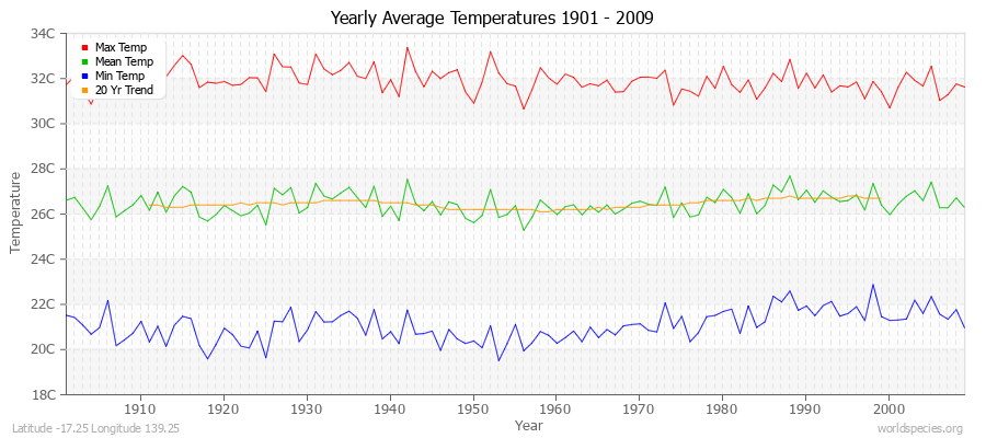Yearly Average Temperatures 2010 - 2009 (Metric) Latitude -17.25 Longitude 139.25