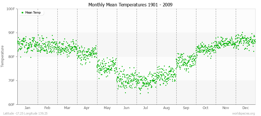 Monthly Mean Temperatures 1901 - 2009 (English) Latitude -17.25 Longitude 139.25