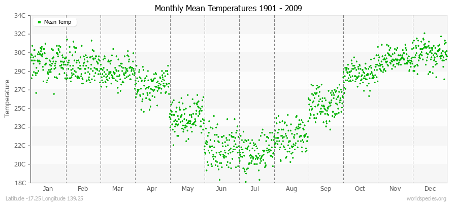 Monthly Mean Temperatures 1901 - 2009 (Metric) Latitude -17.25 Longitude 139.25