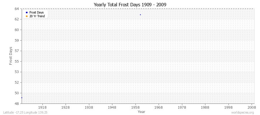 Yearly Total Frost Days 1909 - 2009 Latitude -17.25 Longitude 139.25