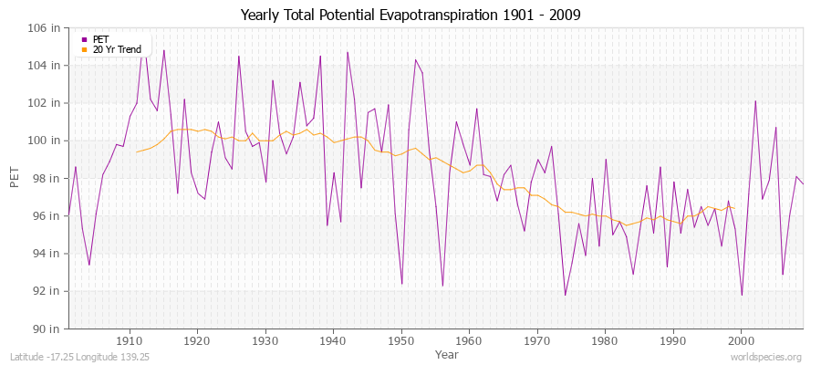 Yearly Total Potential Evapotranspiration 1901 - 2009 (English) Latitude -17.25 Longitude 139.25