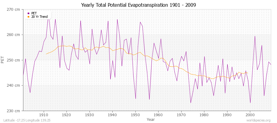 Yearly Total Potential Evapotranspiration 1901 - 2009 (Metric) Latitude -17.25 Longitude 139.25
