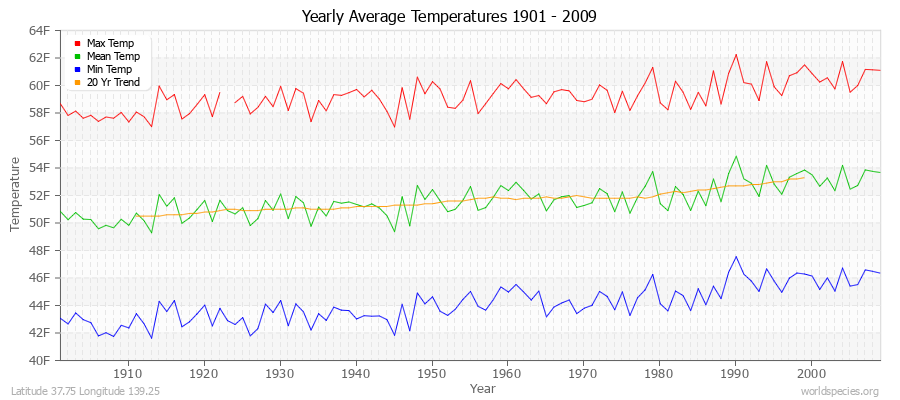 Yearly Average Temperatures 2010 - 2009 (English) Latitude 37.75 Longitude 139.25