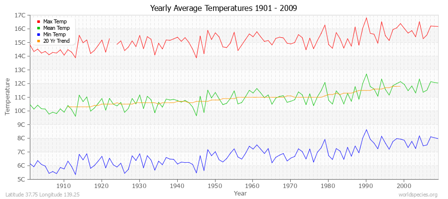 Yearly Average Temperatures 2010 - 2009 (Metric) Latitude 37.75 Longitude 139.25