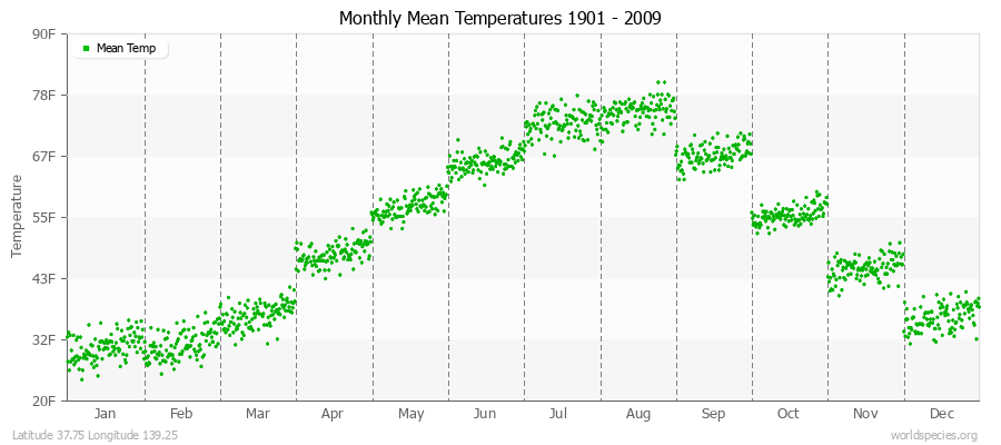 Monthly Mean Temperatures 1901 - 2009 (English) Latitude 37.75 Longitude 139.25