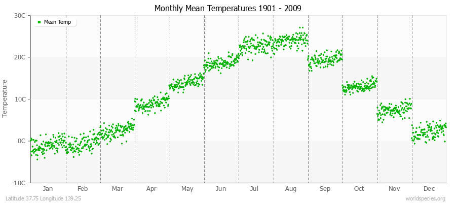 Monthly Mean Temperatures 1901 - 2009 (Metric) Latitude 37.75 Longitude 139.25