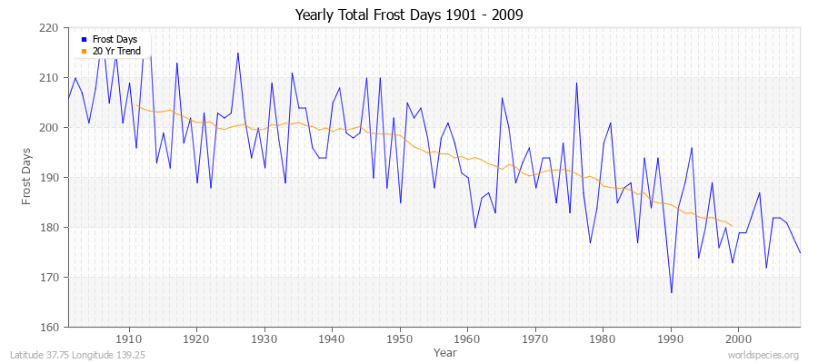 Yearly Total Frost Days 1901 - 2009 Latitude 37.75 Longitude 139.25