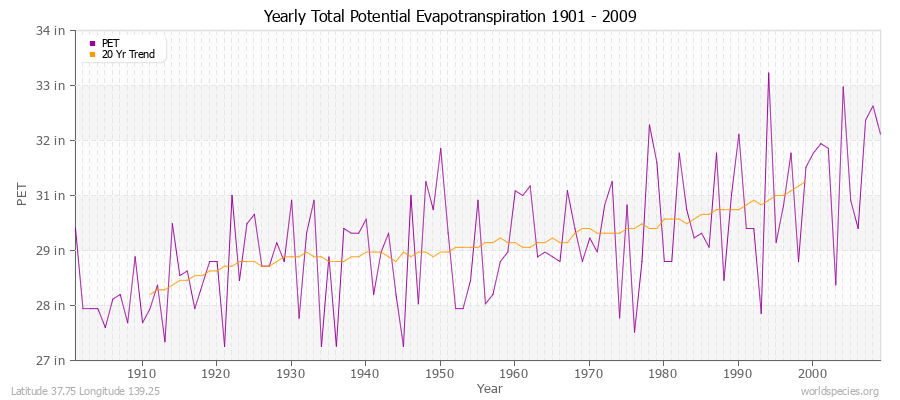 Yearly Total Potential Evapotranspiration 1901 - 2009 (English) Latitude 37.75 Longitude 139.25