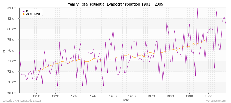 Yearly Total Potential Evapotranspiration 1901 - 2009 (Metric) Latitude 37.75 Longitude 139.25