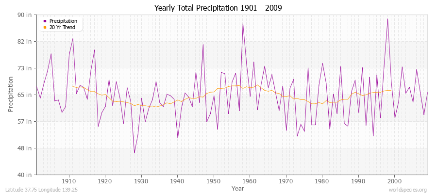 Yearly Total Precipitation 1901 - 2009 (English) Latitude 37.75 Longitude 139.25