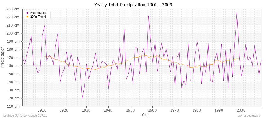 Yearly Total Precipitation 1901 - 2009 (Metric) Latitude 37.75 Longitude 139.25