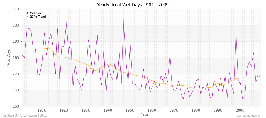 Yearly Total Wet Days 1901 - 2009 Latitude 37.75 Longitude 139.25