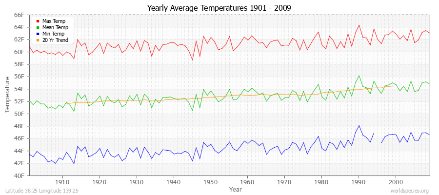 Yearly Average Temperatures 2010 - 2009 (English) Latitude 38.25 Longitude 139.25