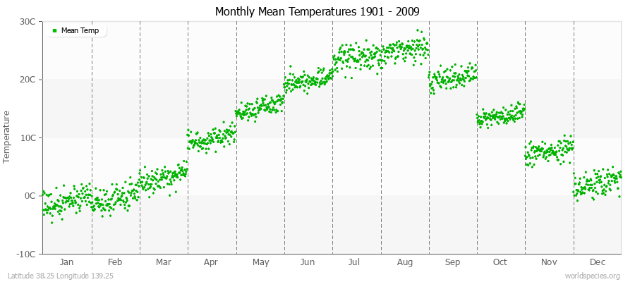 Monthly Mean Temperatures 1901 - 2009 (Metric) Latitude 38.25 Longitude 139.25