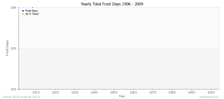 Yearly Total Frost Days 1906 - 2009 Latitude 38.25 Longitude 139.25