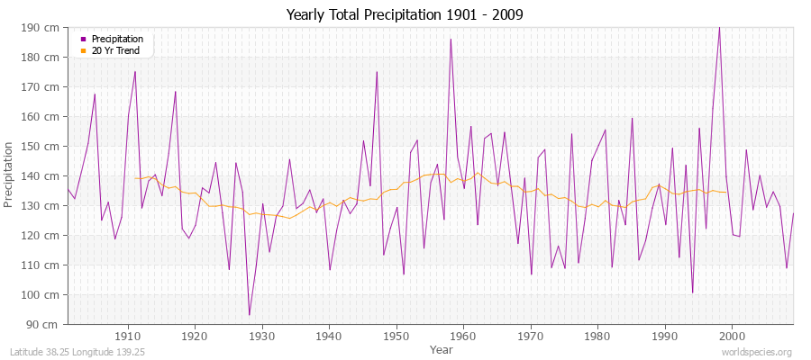 Yearly Total Precipitation 1901 - 2009 (Metric) Latitude 38.25 Longitude 139.25