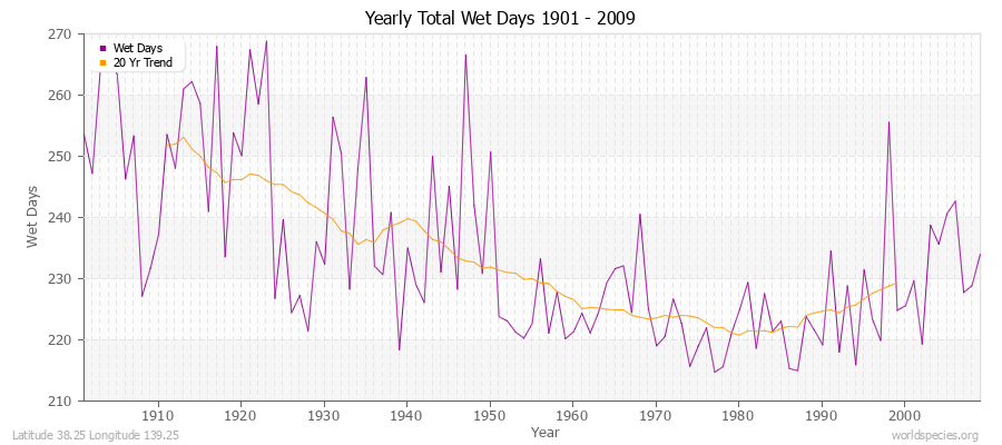 Yearly Total Wet Days 1901 - 2009 Latitude 38.25 Longitude 139.25