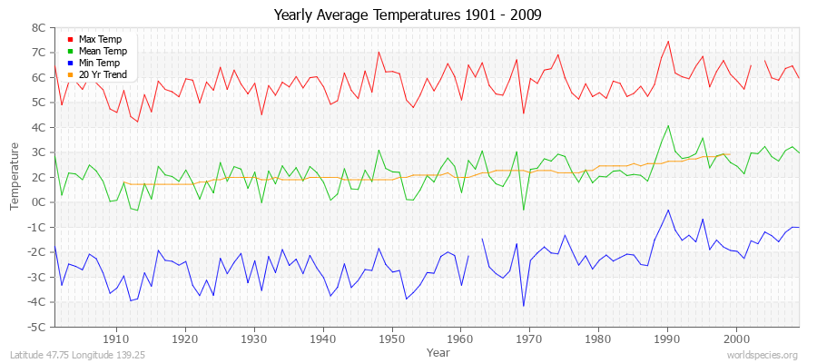 Yearly Average Temperatures 2010 - 2009 (Metric) Latitude 47.75 Longitude 139.25