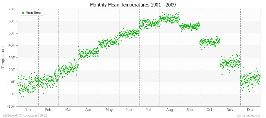 Monthly Mean Temperatures 1901 - 2009 (English) Latitude 47.75 Longitude 139.25