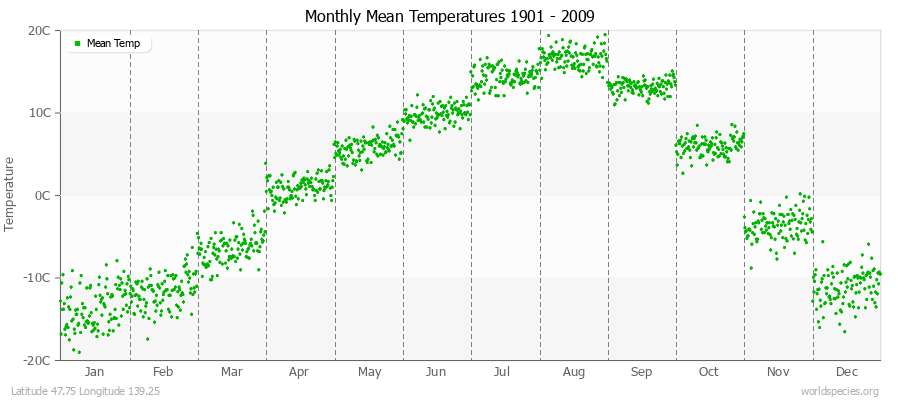 Monthly Mean Temperatures 1901 - 2009 (Metric) Latitude 47.75 Longitude 139.25